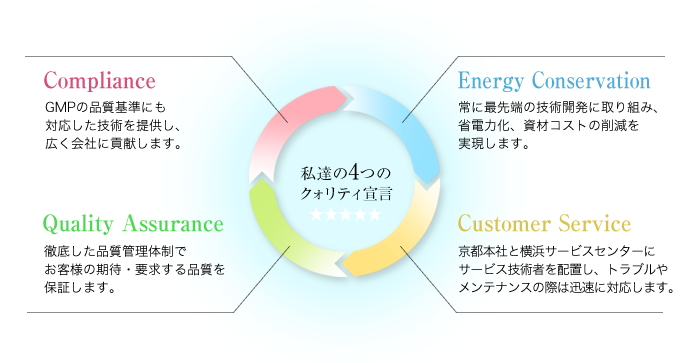 ４つのクオリティ宣言